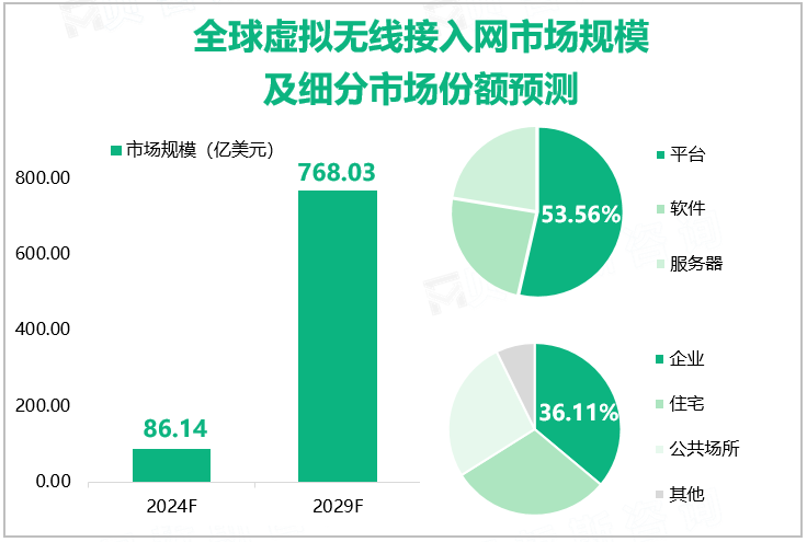 全球虚拟无线接入网市场规模及细分市场份额预测