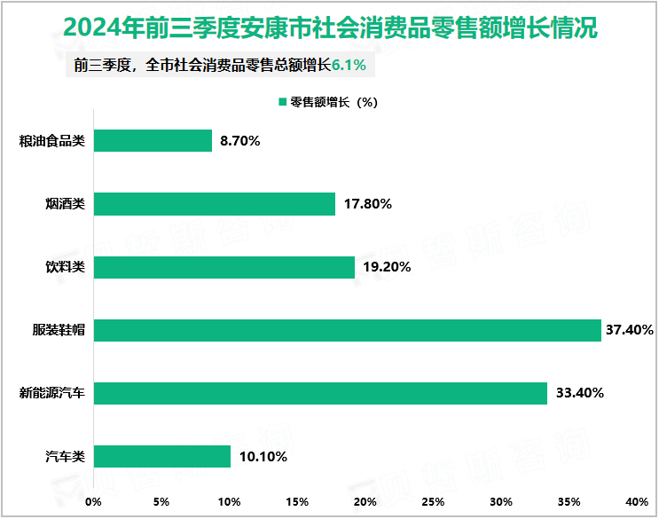 2024年前三季度安康市社会消费品零售额增长情况