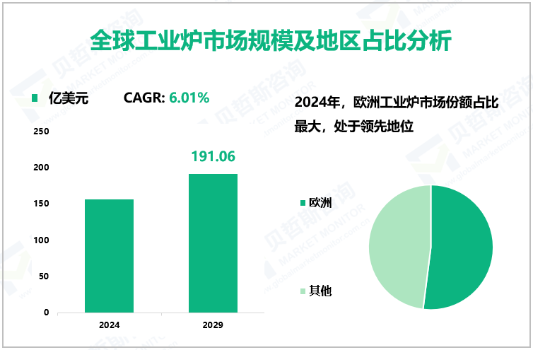 全球工业炉市场规模及地区占比分析