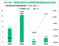 2024年一季度甘南州完成社会消费品零售总额12.35亿元，增长4.2%