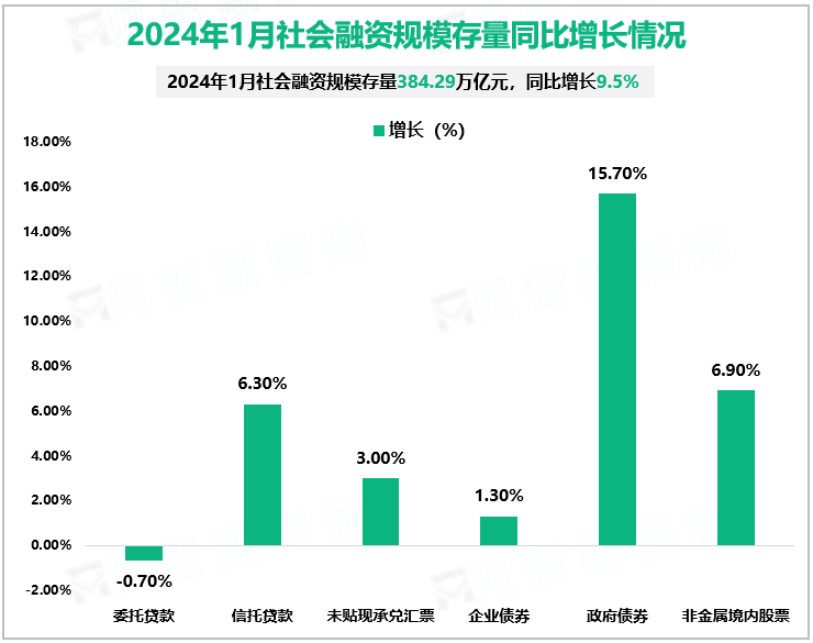 2024年1月社会融资规模存量同比增长情况