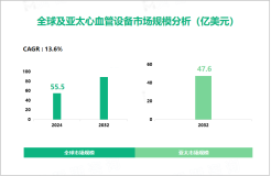 心血管设备行业发展前景分析：预计2032年亚太市场规模将增至47.6亿美元

