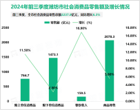 2024年前三季度潍坊市生产总值为5839.7亿元，同比增长5.9%