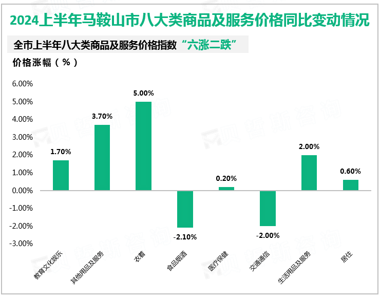 2024上半年马鞍山市八大类商品及服务价格同比变动情况