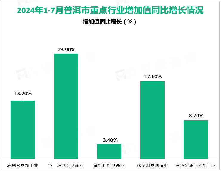 2024年1-7月普洱市重点行业增加值同比增长情况