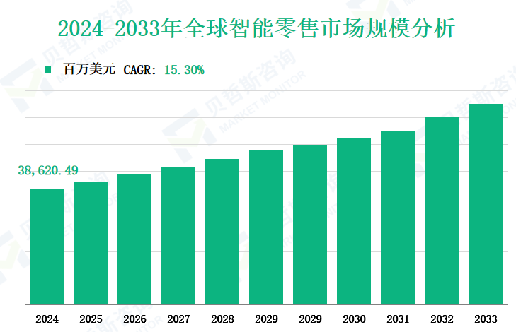 2024-2033年全球智能零售市场规模分析