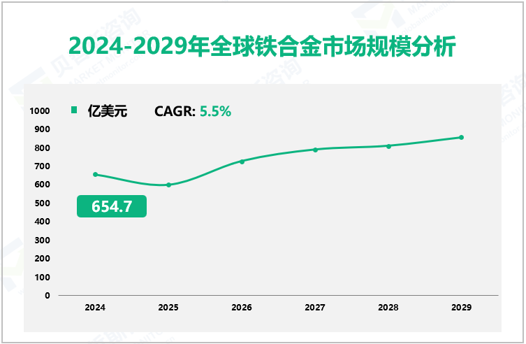 2024-2029年全球铁合金市场规模分析