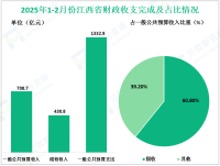 ​2025年2月份江西省一般公共预算收入完成259.4亿元，同比下降1.4%