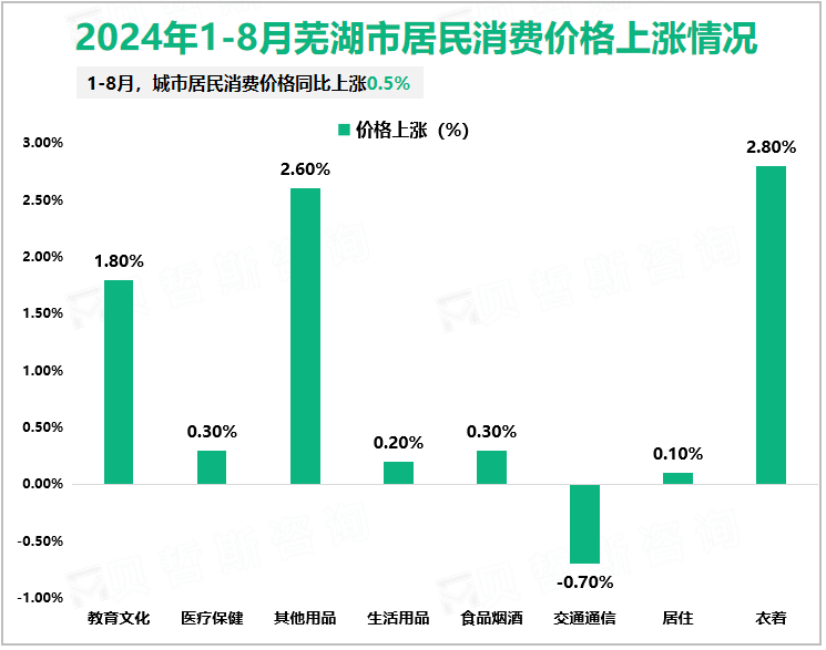 2024年1-8月芜湖市居民消费价格上涨情况