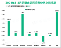 2024年1-8月芜湖市规模以上工业增加值同比增长8.6%