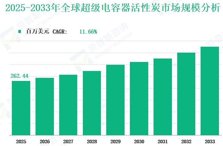 2025-2033年全球超级电容器活性炭市场规模分析