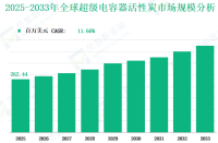 2025 - 2033年全球超级电容器活性炭市场收入及份额洞察：基于类型、应用领域、地区和主要企业分析