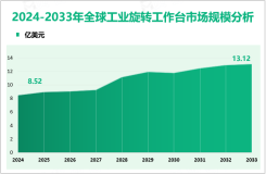 工业旋转工作台行业前景：预计到2033年全球市场规模将达到13.12亿美元