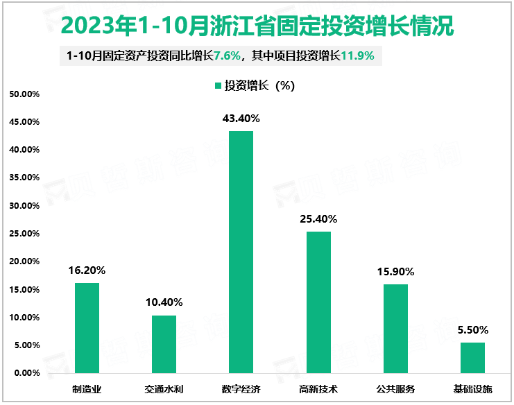 2023年1-10月浙江省固定投资增长情况