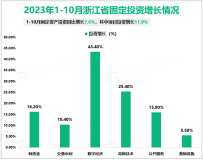 2023年10月份浙江省规模以上工业增加值1869亿元，同比增长6.2%