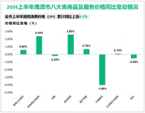 2024上半年鹰潭市社会消费品零售总额实现224.75亿元，增长7.0%