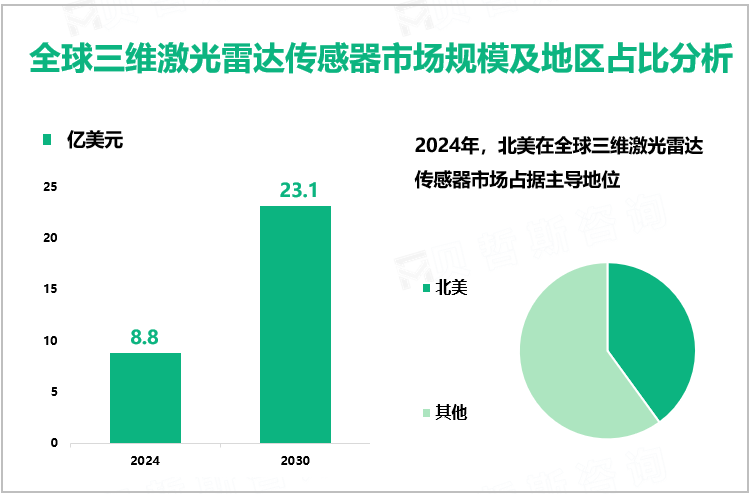 全球三维激光雷达传感器市场规模及地区占比分析