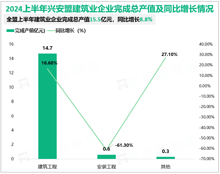 2024上半年兴安盟建筑业企业完成总产值及同比增长情况