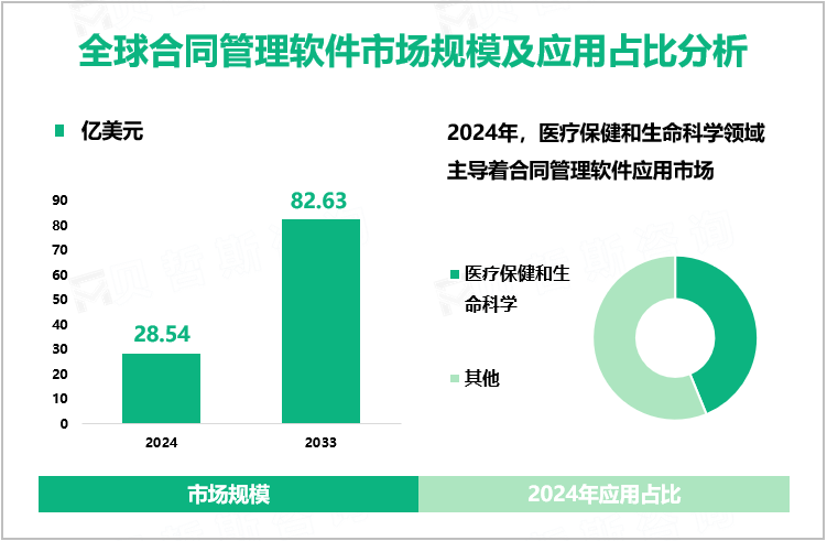 全球合同管理软件市场规模及应用占比分析