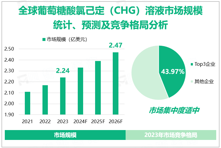 全球葡萄糖酸氯己定（CHG）溶液市场规模统计、预测及竞争格局分析