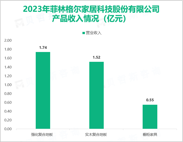 2023年菲林格尔家居科技股份有限公司产品收入情况（亿元）