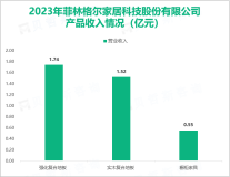 菲林格尔在中国木地板中高端消费市场已形成良好品牌形象，其总体营收在2023年达到3.95亿元

