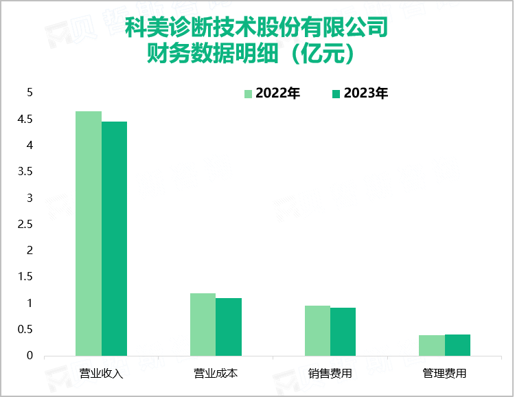 科美诊断技术股份有限公司财务数据明细（亿元）