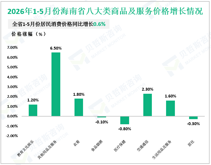 2026年1-5月份海南省八大类商品及服务价格增长情况
