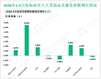 2026年1-5月份海南省服务进出口总额315.64亿元，同比增长11.6%