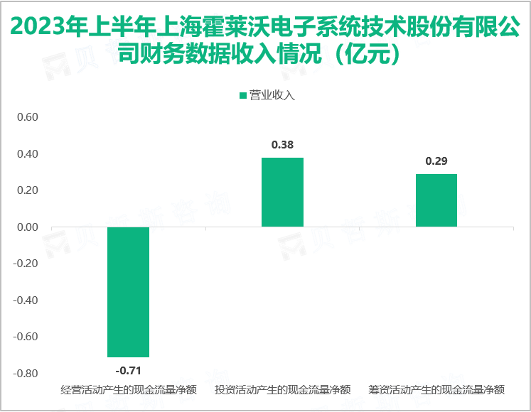 2023年上半年上海霍莱沃电子系统技术股份有限公司财务数据收入情况（亿元）