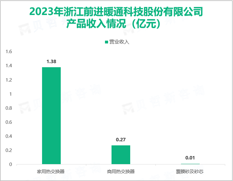 2023年浙江前进暖通科技股份有限公司产品收入情况（亿元）