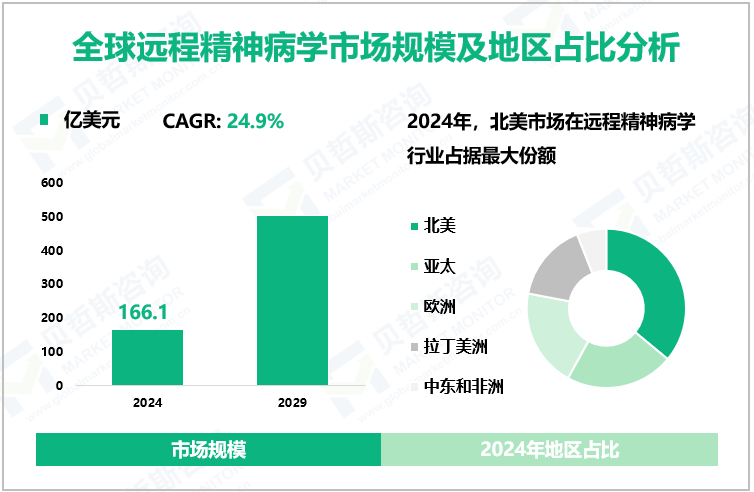 全球远程精神病学市场规模及地区占比分析