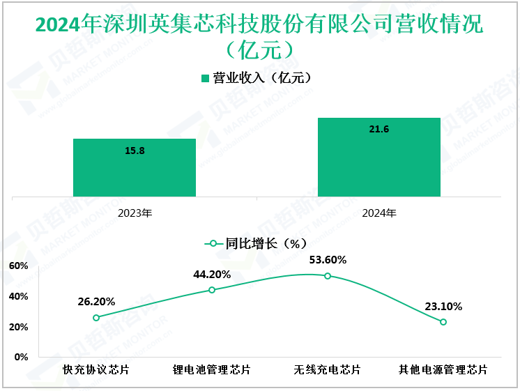 2024年深圳英集芯科技股份有限公司营收情况（亿元）