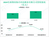 英集芯深耕于电源管理芯片领域，其2024年营收为21.6亿元