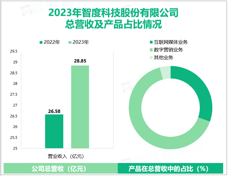 2023年智度科技股份有限公司总营收及产品占比情况