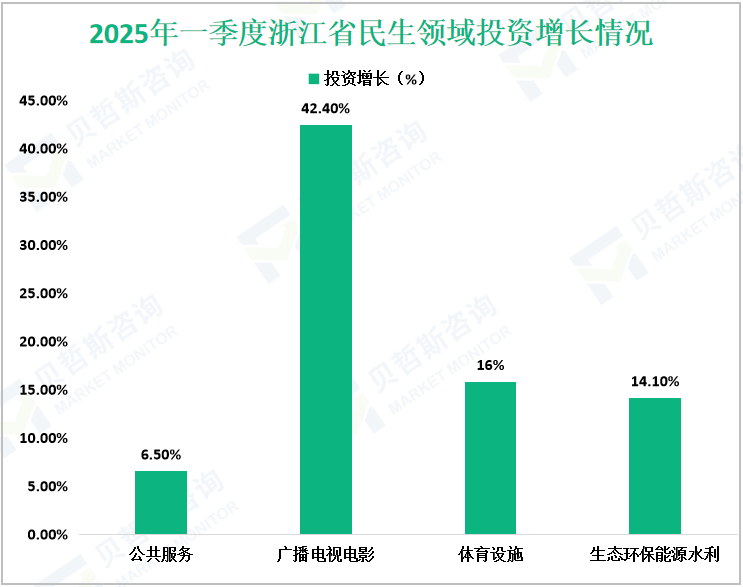 2025年一季度浙江省民生领域投资增长情况