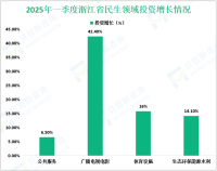 2025年一季度浙江省规模以上工业民营企业增加值同比增长9.6%