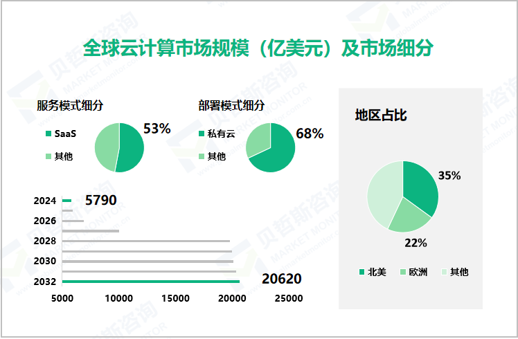 全球云计算市场规模（亿美元）及市场细分