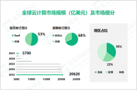 2024年全球云计算市场规模达5790亿美元，北美市场占比达35%

