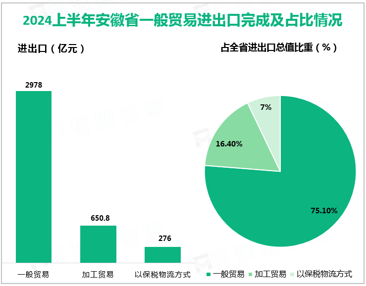 2024上半年安徽省一般贸易进出口完成及占比情况