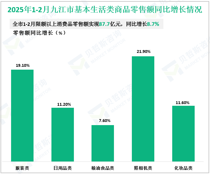 2025年1-2月九江市基本生活类商品零售额同比增长情况