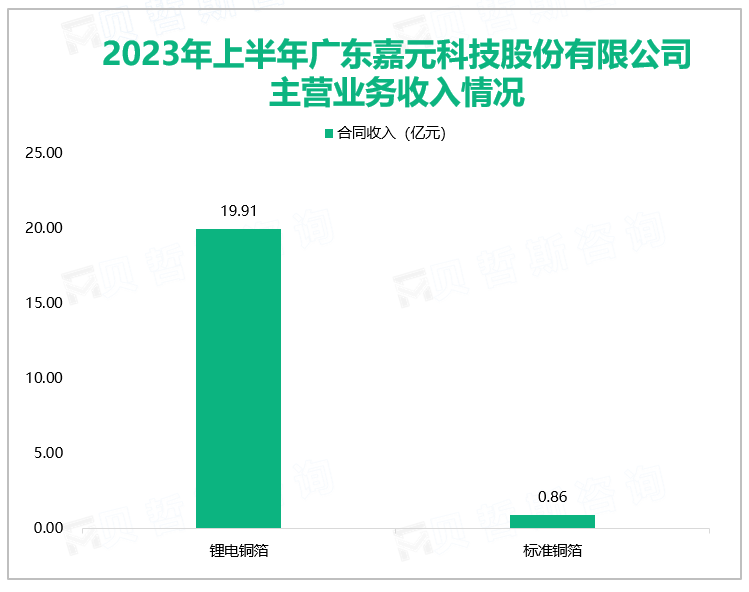 2023年上半年广东嘉元科技股份有限公司主营业务收入情况