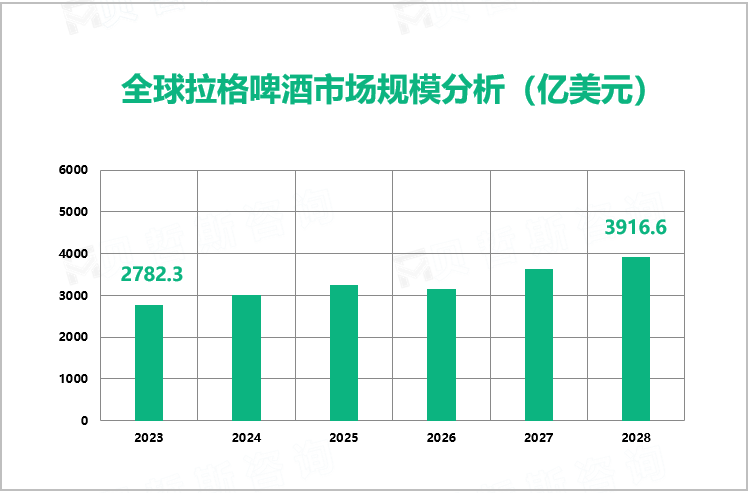 全球拉格啤酒市场规模分析（亿美元）