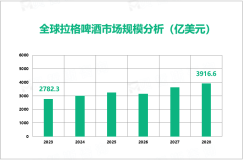 拉格啤酒行业发展趋势分析：2023-2028年全球市场增长高达千亿美元

