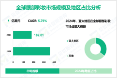 2024年全球眼部彩妆市场规模为182.01亿美元，亚太地区占比最大