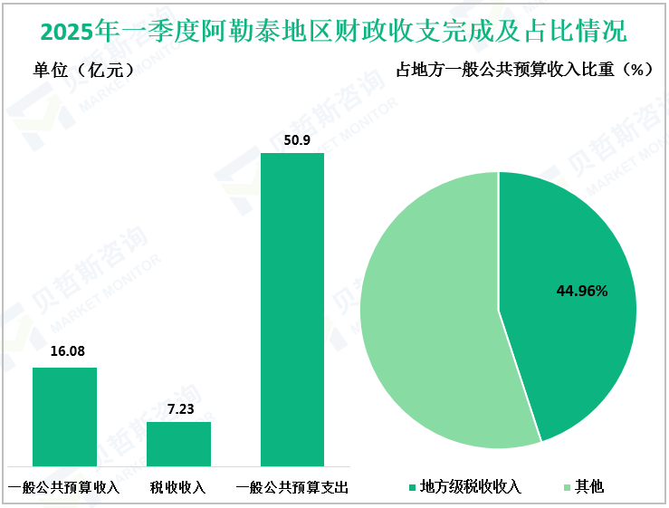 2025年一季度阿勒泰地区财政收支完成及占比情况