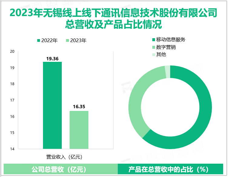 2023年无锡线上线下通讯信息技术股份有限公司总营收及产品占比情况