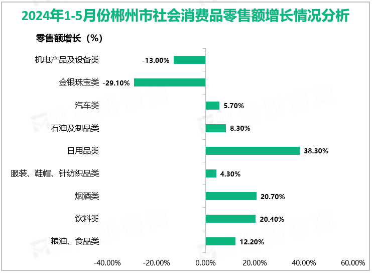 2024年1-5月份郴州市社会消费品零售额增长情况分析