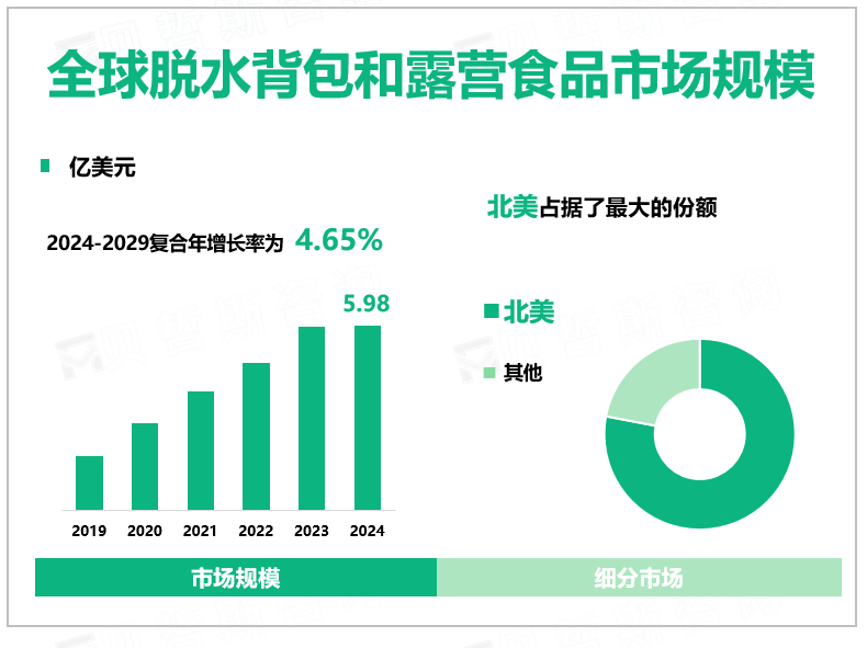 全球脱水背包和露营食品市场规模