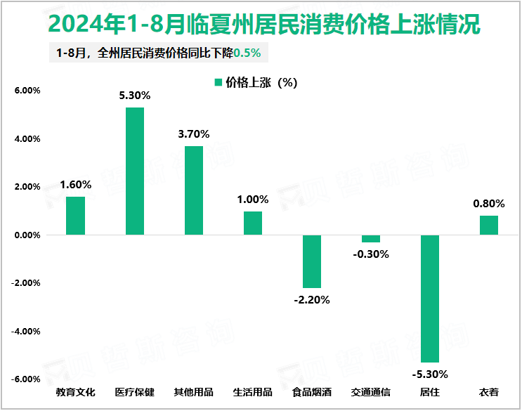 2024年1-8月临夏州居民消费价格上涨情况